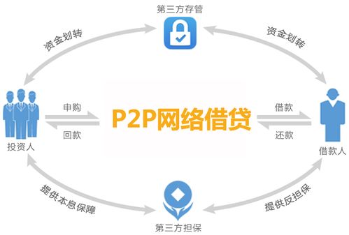 北京工商注册指引 P2P网络借贷公司设立与金融信息服务咨询解析